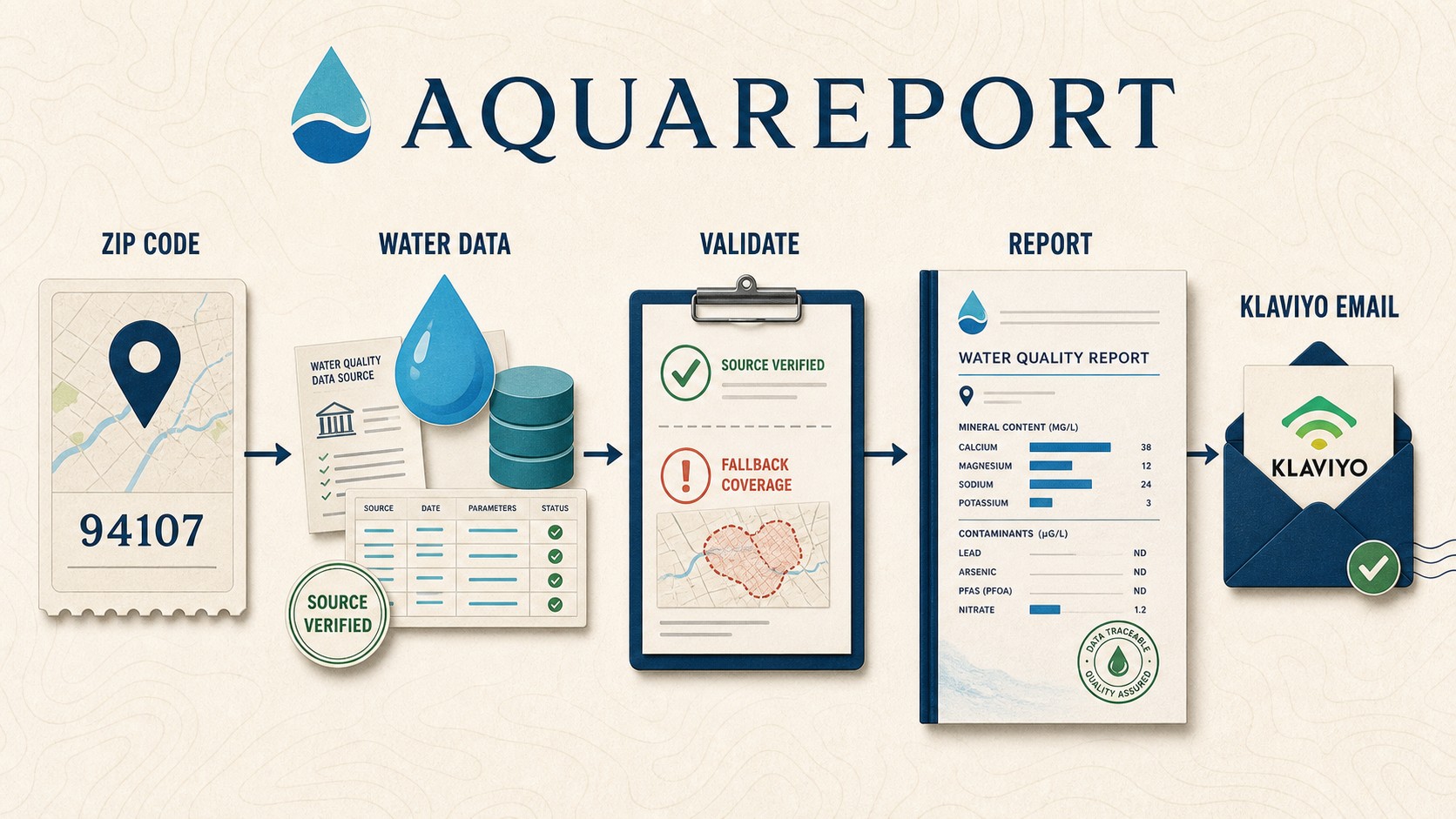 AquaReport – ZIP Code Water Quality Reports interface preview