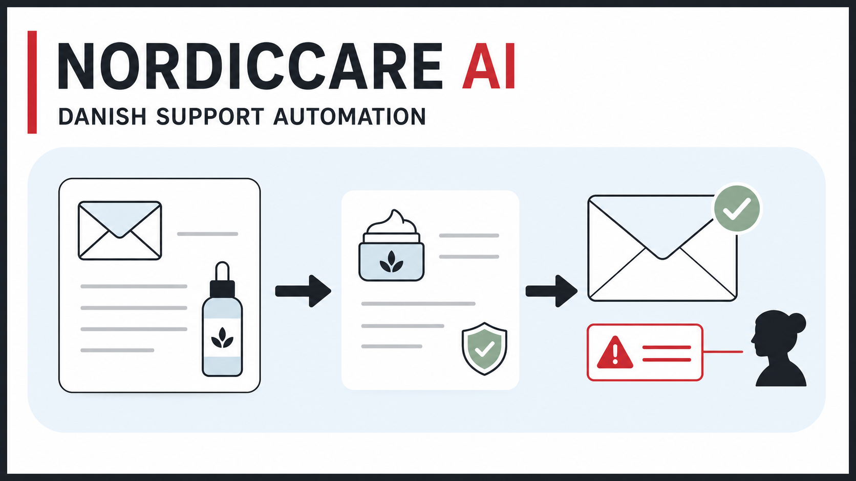 NordicCare AI – Danish E-commerce Support Automation interface preview