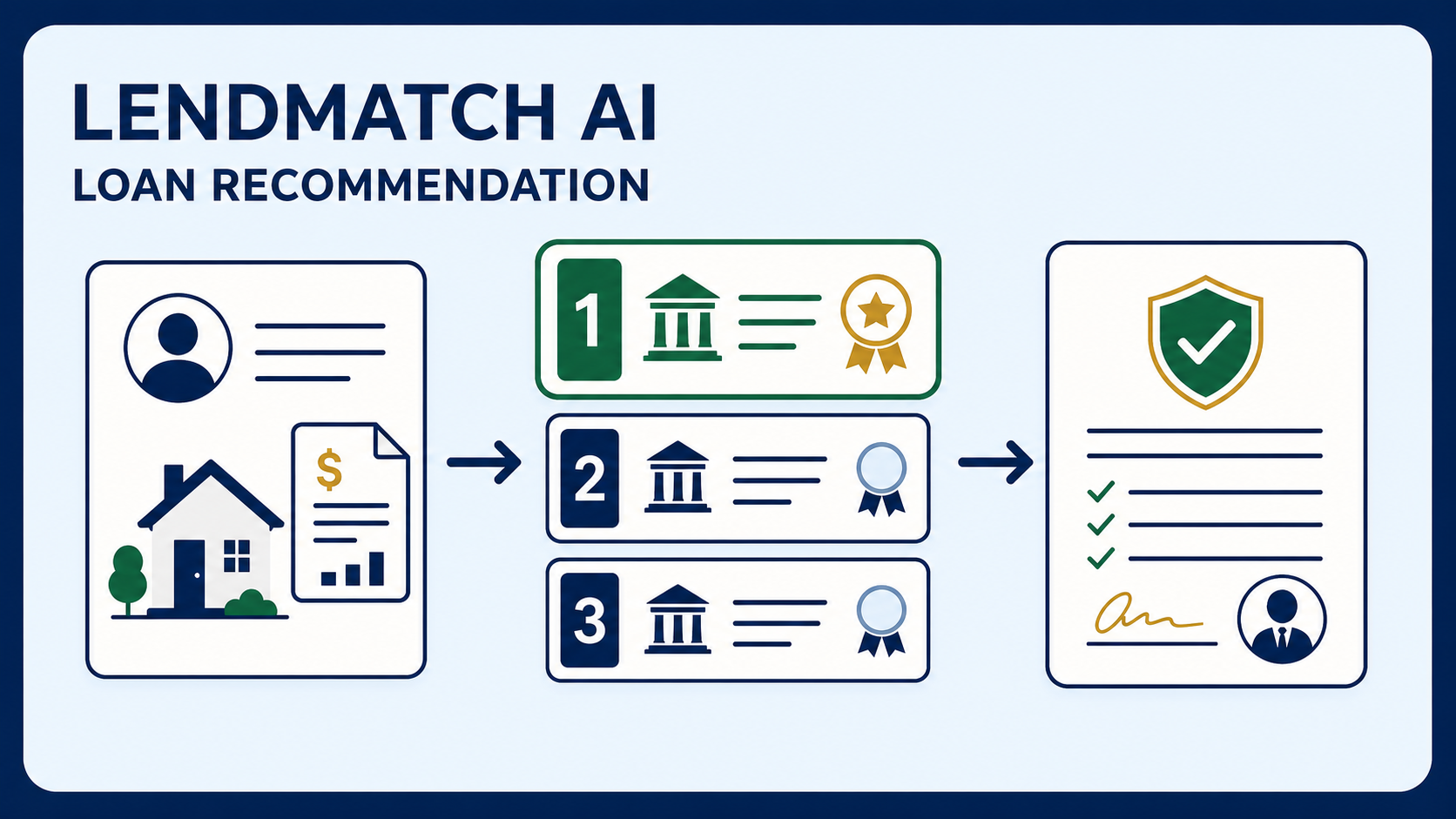 LendMatch AI – Loan Recommendation & Advice Platform interface preview