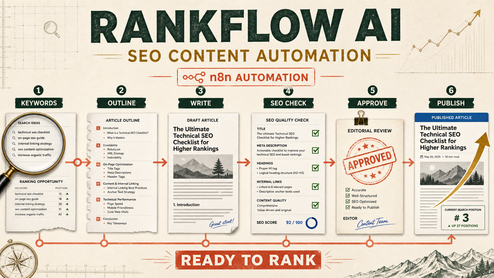 RankFlow AI – SEO Blog Generation & Publishing Automation interface preview