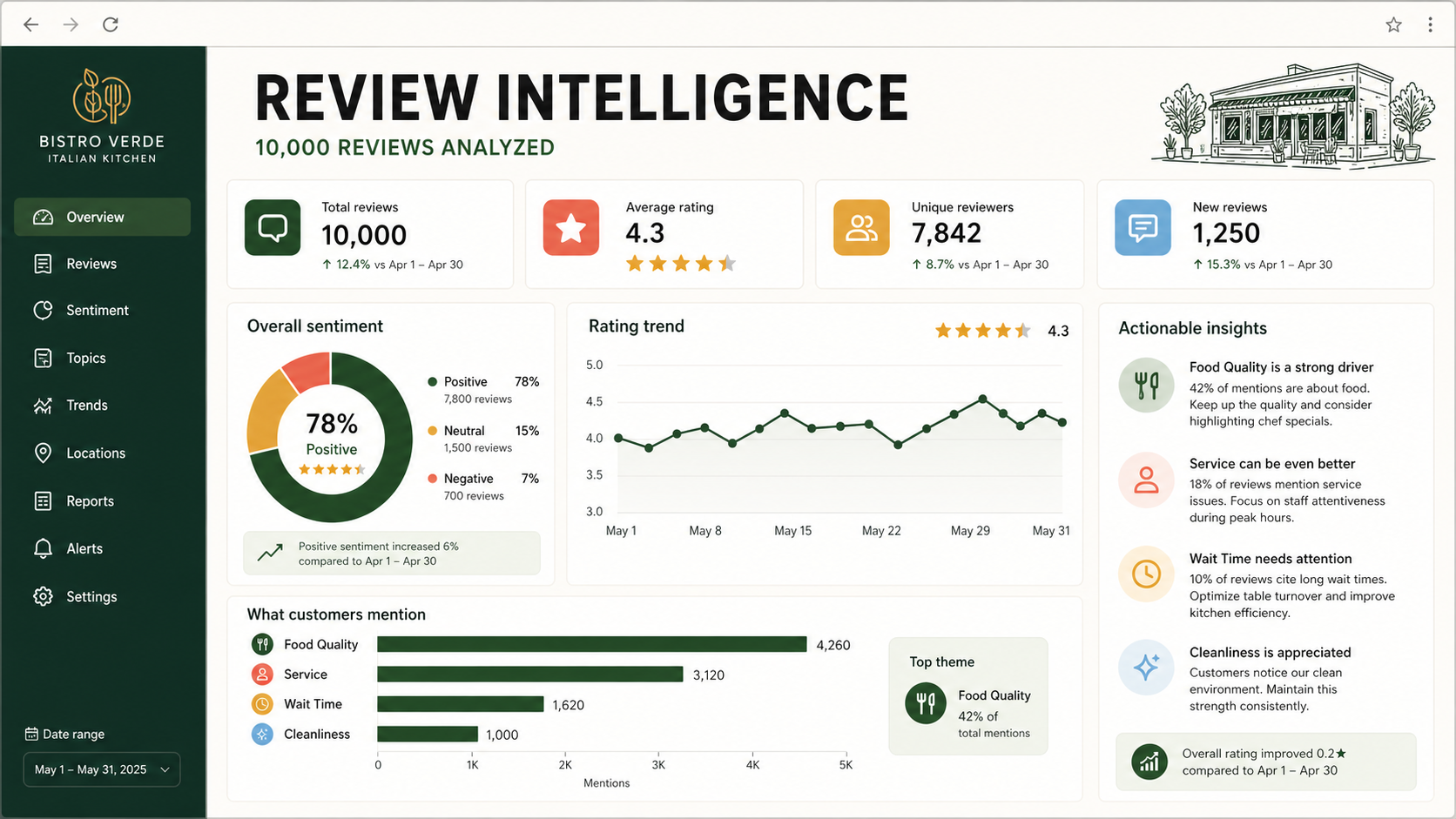 Google Review Analysis for User Insights interface preview